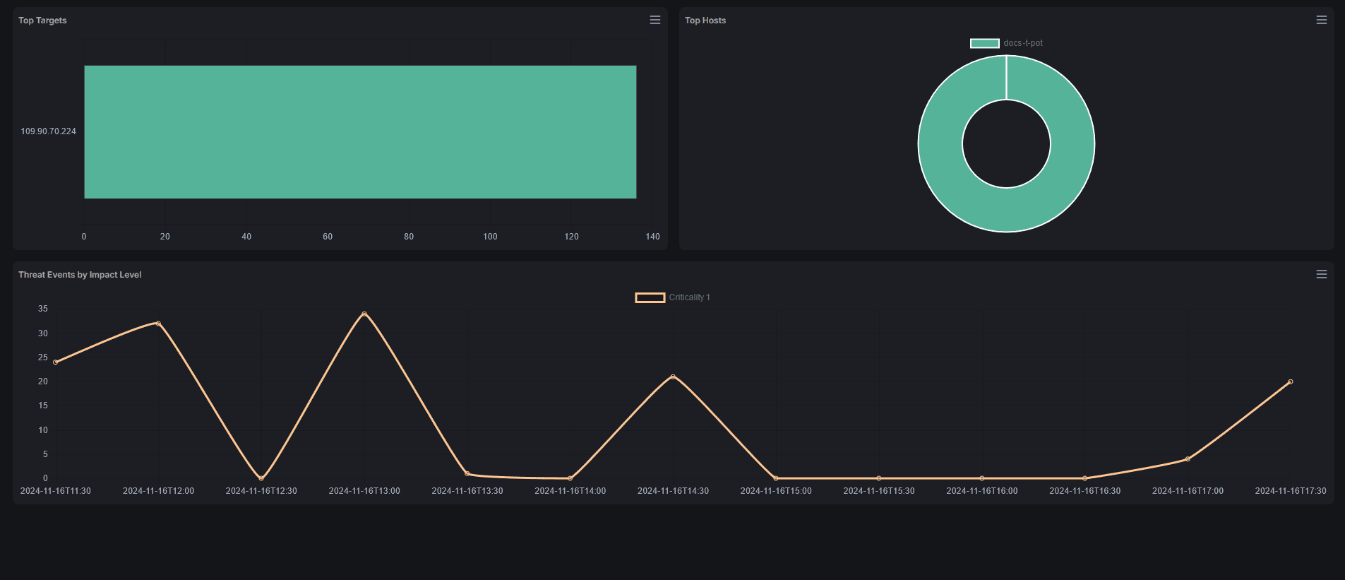 Threat Dashboard