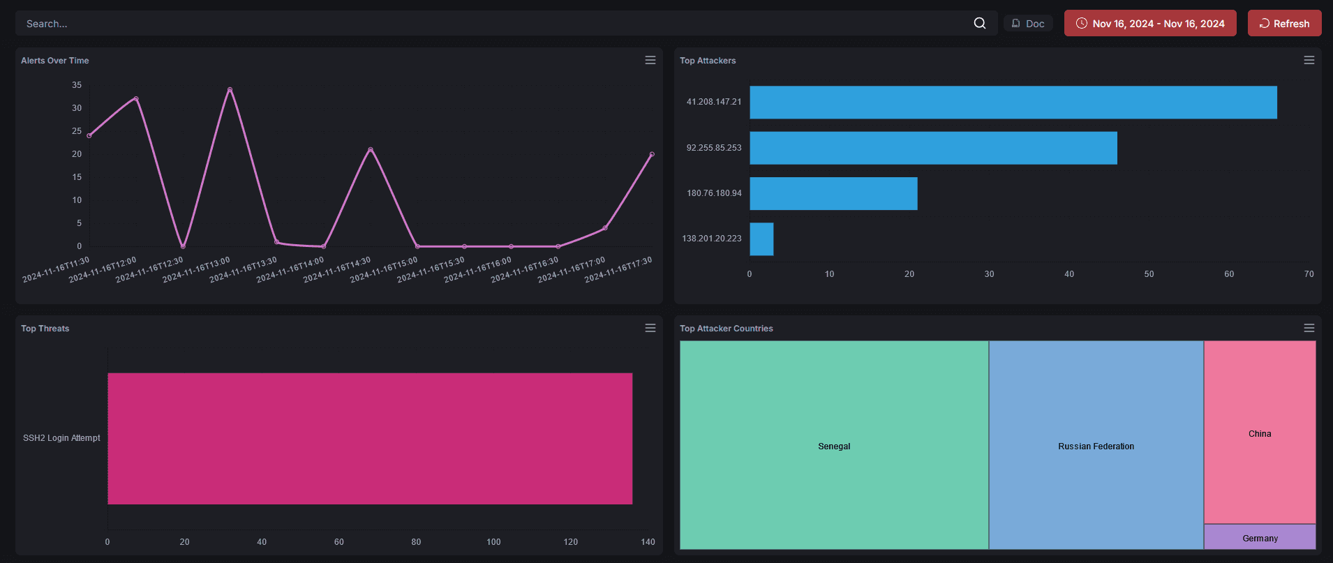 Threat Dashboard