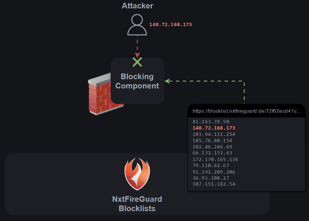 Deploying Blocklists Dynamically