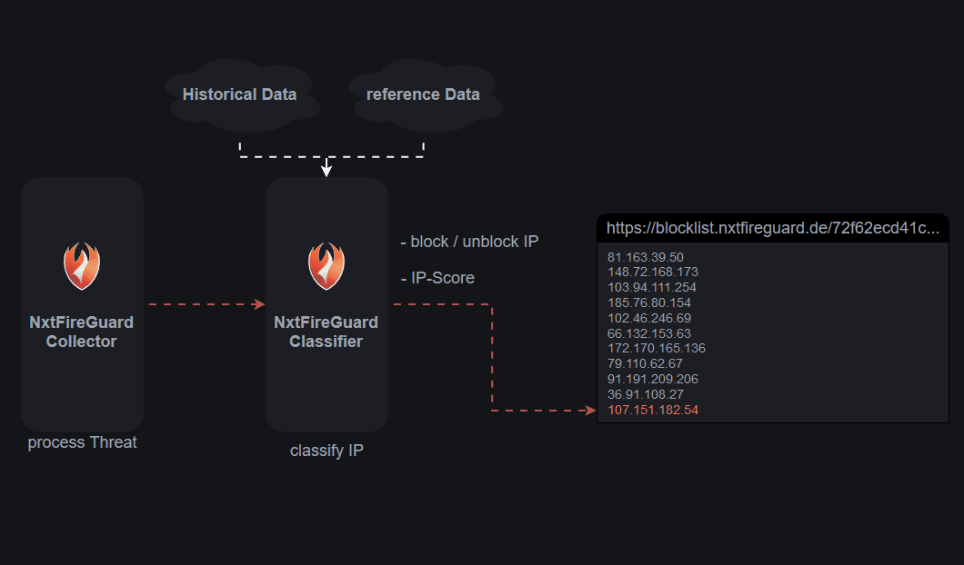 IP Classification Process