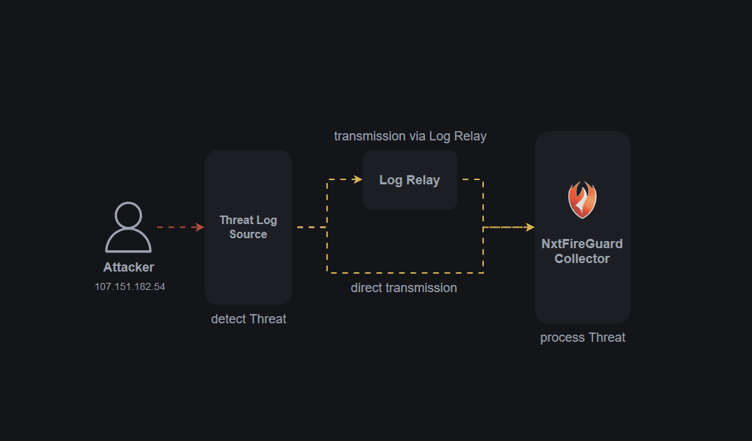 Log Transmission in Real-Time