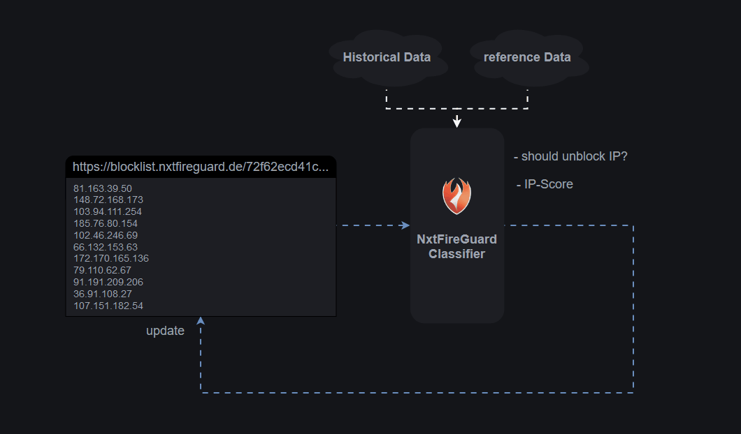 Continuous Re-evaluation of Blocked IPs